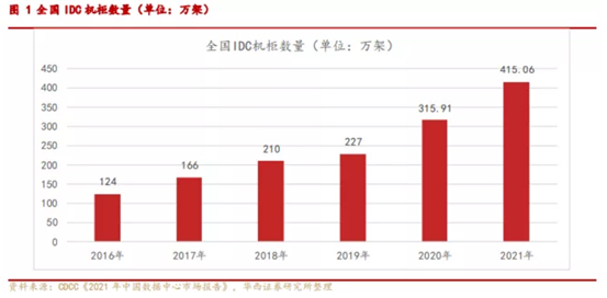 博眾投資：“東數(shù)西算”來襲，數(shù)據(jù)中心板塊異軍突起！