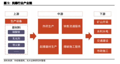 博眾投資：供給側(cè)改革持續(xù)推進(jìn)，民爆行業(yè)迎來風(fēng)口！