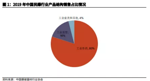博眾投資：供給側(cè)改革持續(xù)推進(jìn)，民爆行業(yè)迎來風(fēng)口！