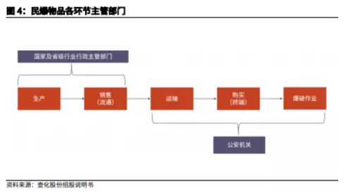 博眾投資：供給側(cè)改革持續(xù)推進(jìn)，民爆行業(yè)迎來風(fēng)口！