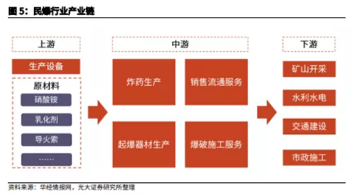 博眾投資：供給側(cè)改革持續(xù)推進(jìn)，民爆行業(yè)迎來風(fēng)口！