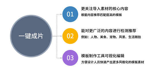 美攝推出一鍵成片方案，智能化創(chuàng)作提升視頻生產(chǎn)效率