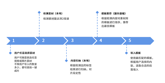 美攝推出一鍵成片方案，智能化創(chuàng)作提升視頻生產(chǎn)效率