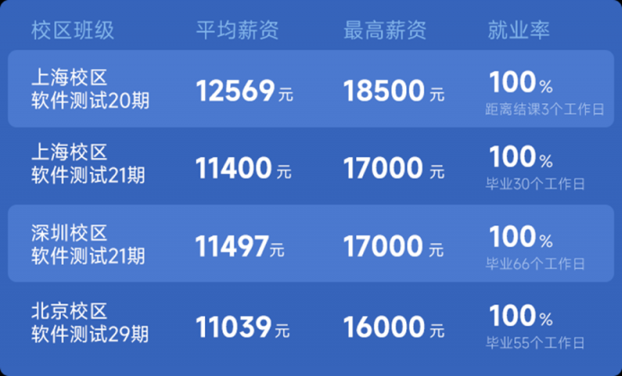傳智教育軟件測試學(xué)科再度升級，畢業(yè)生薪資及就業(yè)率持續(xù)攀升