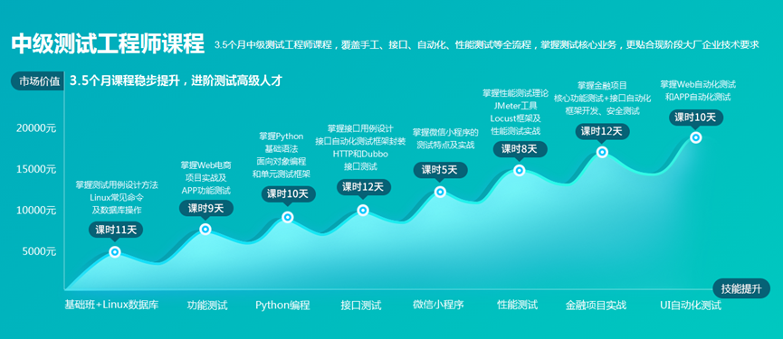 傳智教育軟件測試學(xué)科再度升級，畢業(yè)生薪資及就業(yè)率持續(xù)攀升
