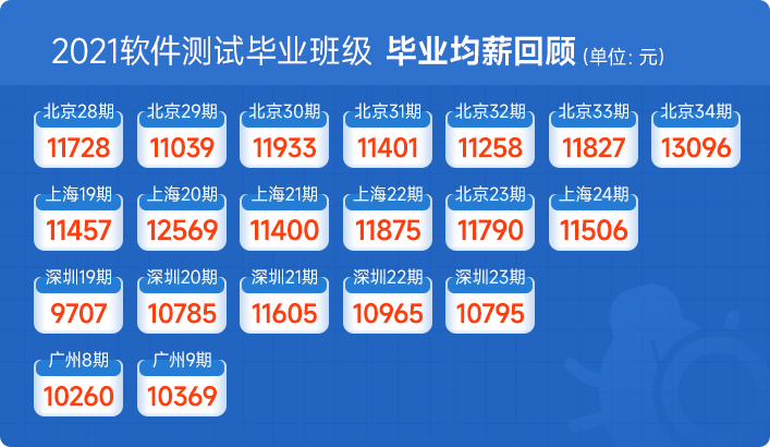 傳智教育軟件測試學(xué)科再度升級，畢業(yè)生薪資及就業(yè)率持續(xù)攀升