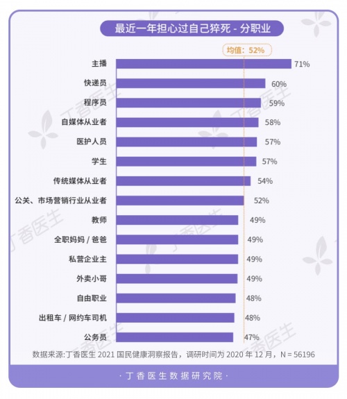 丁香醫(yī)生數(shù)據(jù)顯示52%年輕人擔心猝死