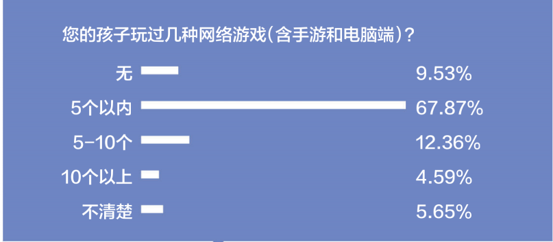 游戲防沉迷新政半年效果突出：游戲時間、消費雙下降