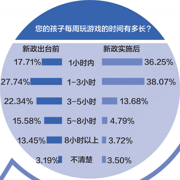 游戲防沉迷新政半年效果突出：游戲時間、消費雙下降