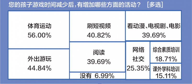 游戲防沉迷新政半年效果突出：游戲時間、消費雙下降