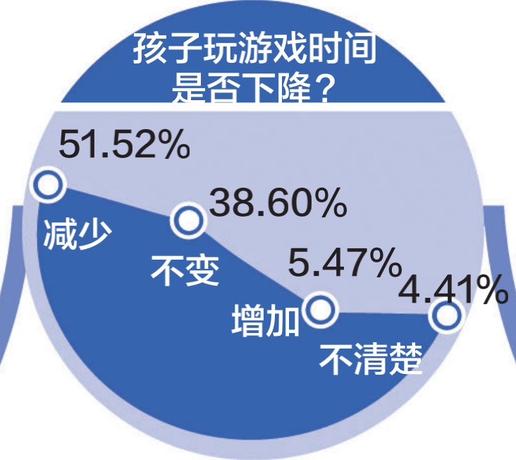 游戲防沉迷新政半年效果突出：游戲時間、消費雙下降