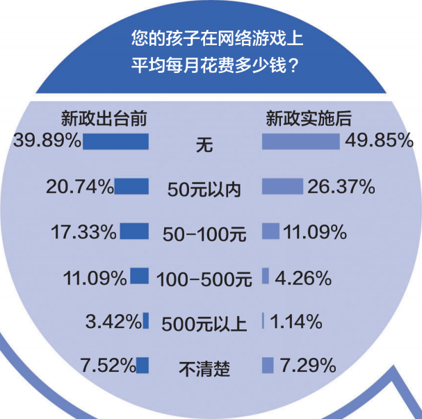 游戲防沉迷新政半年效果突出：游戲時間、消費雙下降