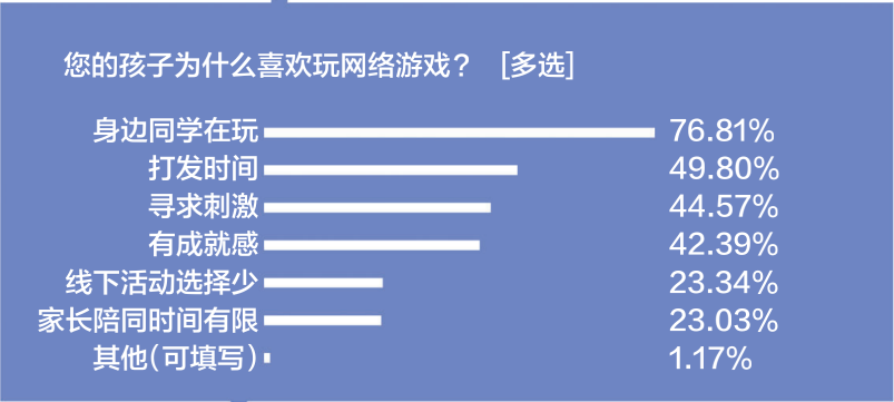 游戲防沉迷新政半年效果突出：游戲時間、消費雙下降