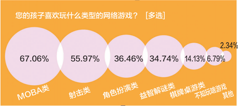 游戲防沉迷新政半年效果突出：游戲時間、消費雙下降