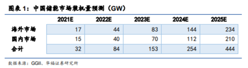 博眾投資：高景氣度+龍頭企業(yè)優(yōu)勢，鋰電池概念王者歸來？