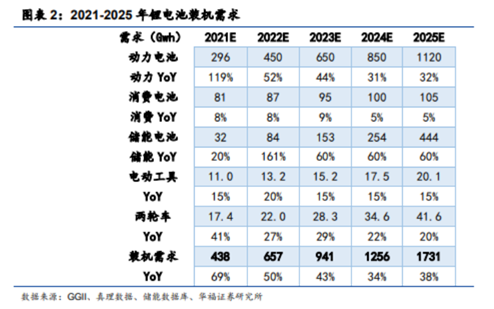 博眾投資：高景氣度+龍頭企業(yè)優(yōu)勢，鋰電池概念王者歸來？
