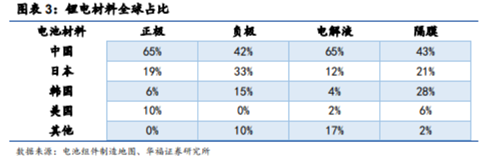 博眾投資：高景氣度+龍頭企業(yè)優(yōu)勢，鋰電池概念王者歸來？