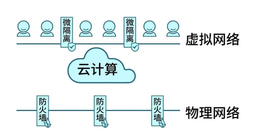 Gartner再次改名，微隔離技術(shù)迎來新使命