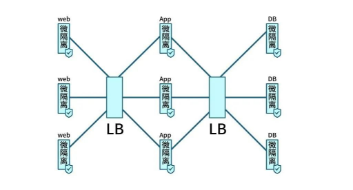 Gartner再次改名，微隔離技術(shù)迎來新使命