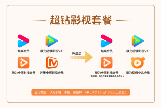 華為視頻會員全新升級，權(quán)益價值更具“含金量”