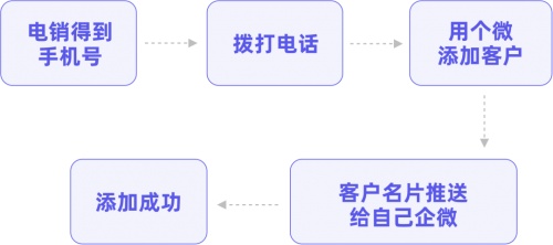 私域運(yùn)營專家探馬SCRM分享公域平臺引流到企業(yè)微信的“套路”