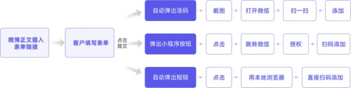 私域運(yùn)營專家探馬SCRM分享公域平臺引流到企業(yè)微信的“套路”