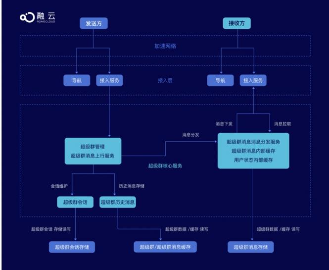融云超級群，讓微博、貼吧聊天”實(shí)時“起來