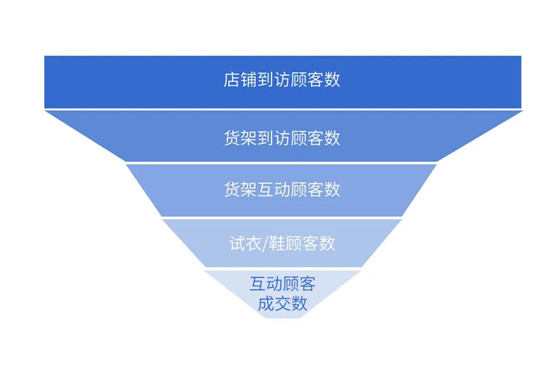 精準(zhǔn)提效，快速落地——線下指標(biāo)體系構(gòu)建
