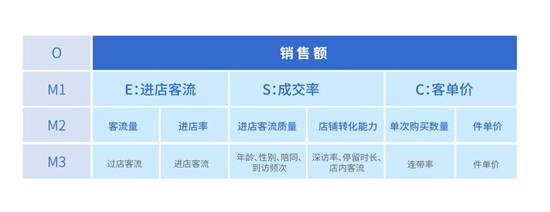 精準(zhǔn)提效，快速落地——線下指標(biāo)體系構(gòu)建