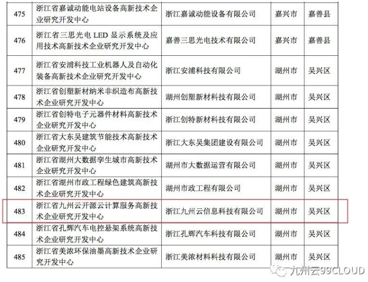 喜報！九州云獲評“浙江省高新技術企業(yè)研究開發(fā)中心”