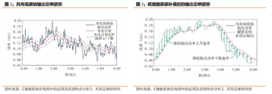博眾投資：政策催化之下，儲(chǔ)能板塊有望迎來(lái)新的機(jī)會(huì)！