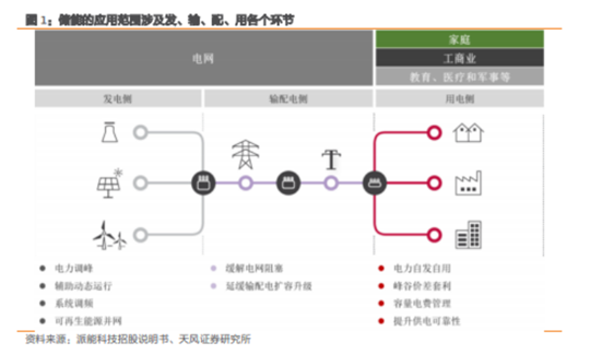 博眾投資：政策催化之下，儲(chǔ)能板塊有望迎來(lái)新的機(jī)會(huì)！