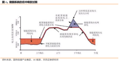 博眾投資：政策催化之下，儲(chǔ)能板塊有望迎來(lái)新的機(jī)會(huì)！