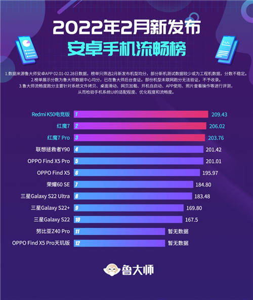 魯大師2月新機(jī)排行榜：9款驍龍8旗艦較量，冠軍超122萬(wàn)分，這款最流暢！