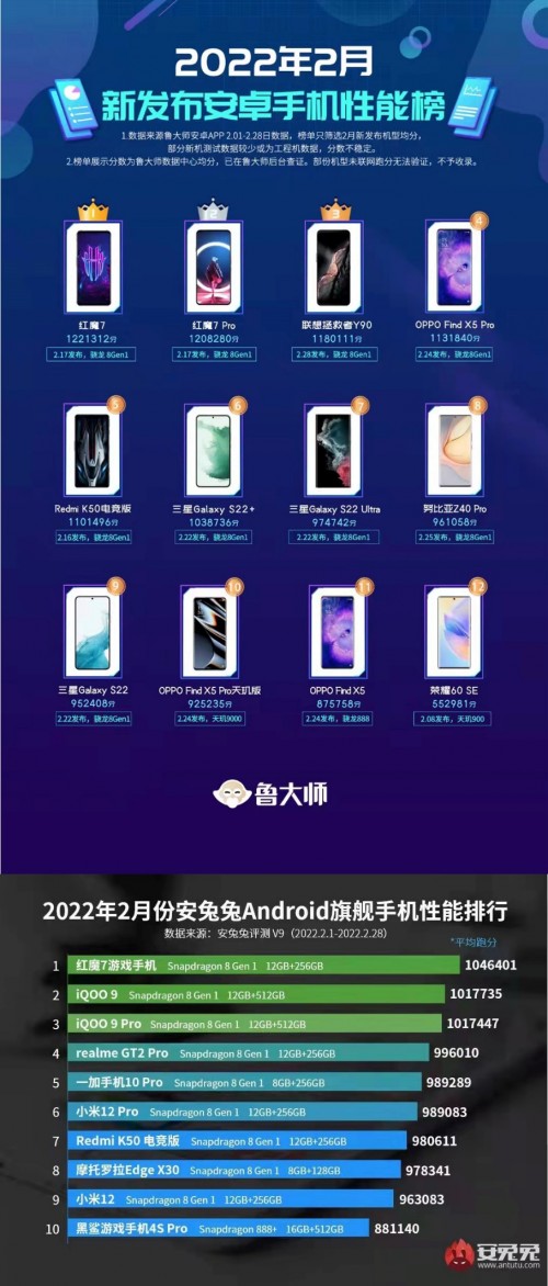 這就是游戲手機的實力！紅魔7系列發(fā)售即登頂安兔兔魯大師雙榜跑分冠軍