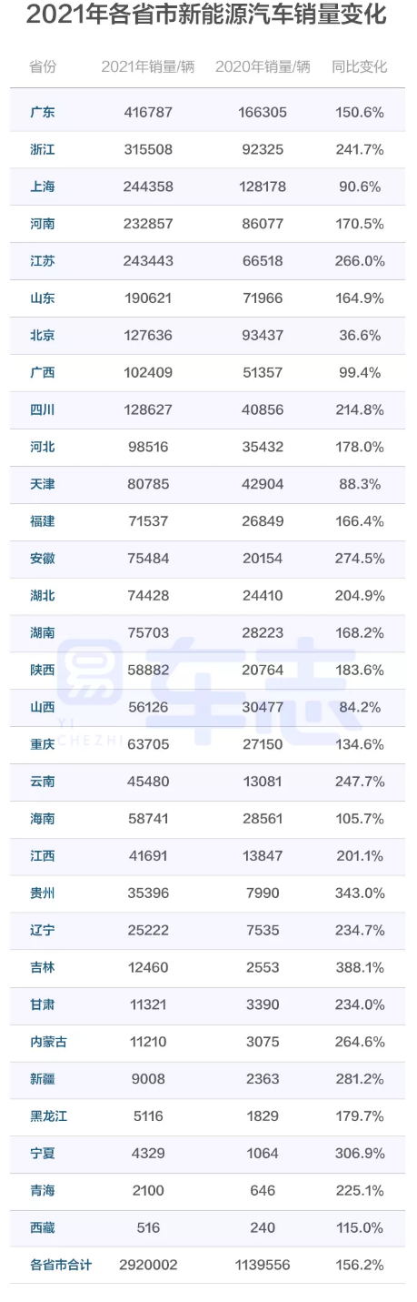 易車：346個(gè)城市中，近1/7城市新能源汽車銷量占比超過七成