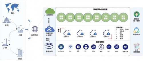 白山云實施零信任安全架構(gòu)，為企業(yè)安全和管理提供有力支撐