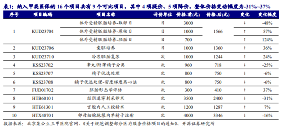 博眾投資：輔助生殖納入醫(yī)保，產(chǎn)業(yè)鏈機會將至！