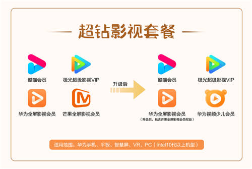 華為視頻進行會員結構調(diào)整：更簡潔的會員體系、更優(yōu)質(zhì)的內(nèi)容服務