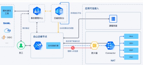 白山云基于SASE理念打造Baishan Canvas平臺(tái)，為企業(yè)帶來全新解決方案