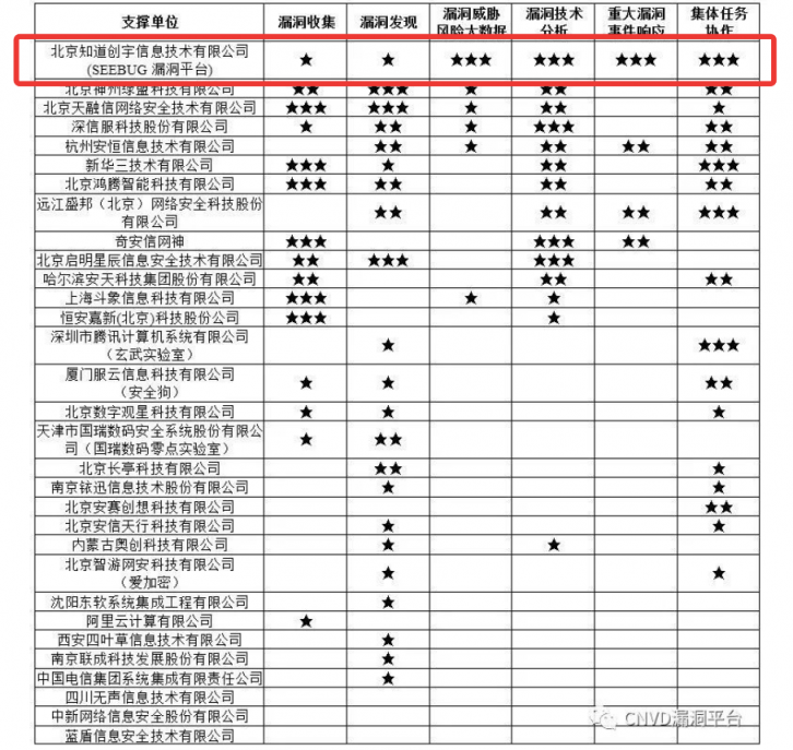 三屆蟬聯(lián)最高星！知道創(chuàng)宇獲CNVD 漏洞平臺14星最高榮譽(yù)