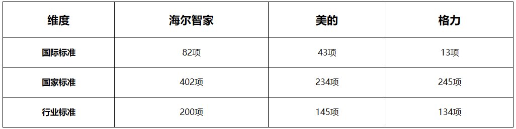 評價科技不能片面！捋捋家電巨頭的綜合實力