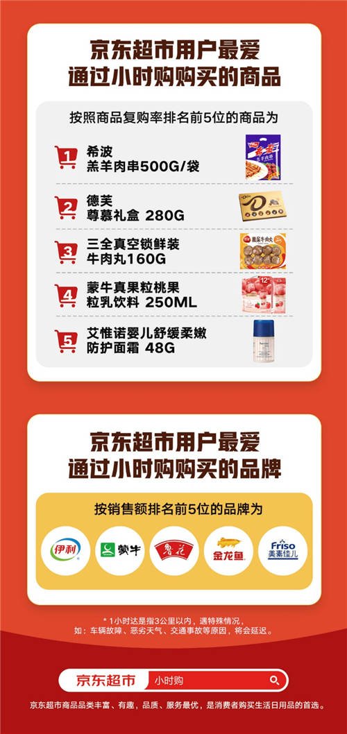 京東超市聯(lián)合小時(shí)購(gòu)揭秘9大即時(shí)消費(fèi)趨勢(shì)：00后女性用戶(hù)增速超6倍