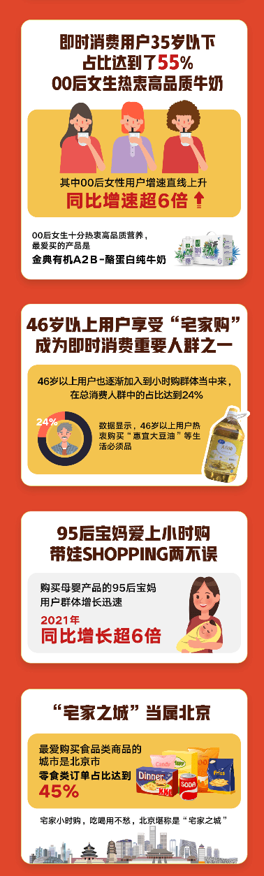 京東超市聯(lián)合小時(shí)購(gòu)揭秘9大即時(shí)消費(fèi)趨勢(shì)：00后女性用戶(hù)增速超6倍