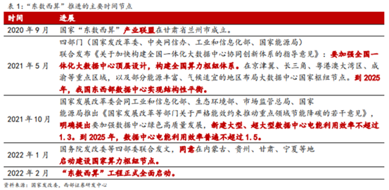 博眾投資：東數(shù)西算再度發(fā)力，留意背后炒作邏輯！