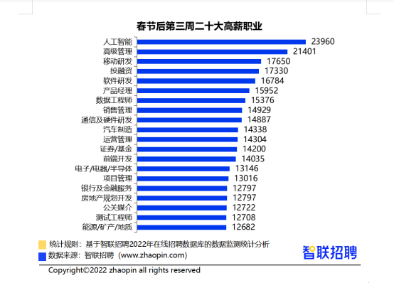 智聯(lián)招聘匯總！最有發(fā)展前景的高薪行業(yè)
