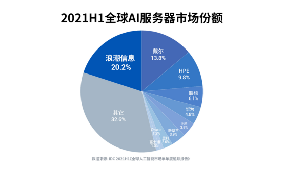IDC：2021H1全球AI服務(wù)器首次突破400億，增速近30%