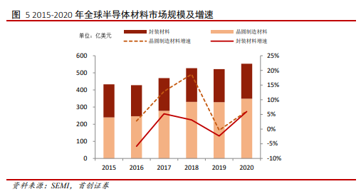 博眾投資：重回市場視野，半導體行業(yè)景氣度依舊！