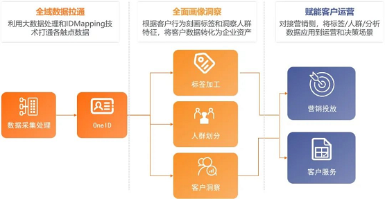 惟客數(shù)據(jù)：CDP真的是解決企業(yè)營(yíng)銷難題的萬能藥嗎？