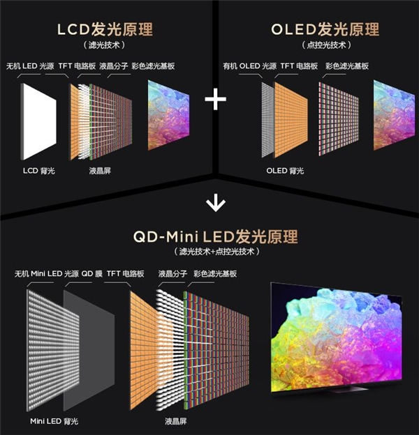 再攀技術(shù)新高峰！TCL春季發(fā)布會(huì)帶來(lái)全新QD-Mini LED智屏